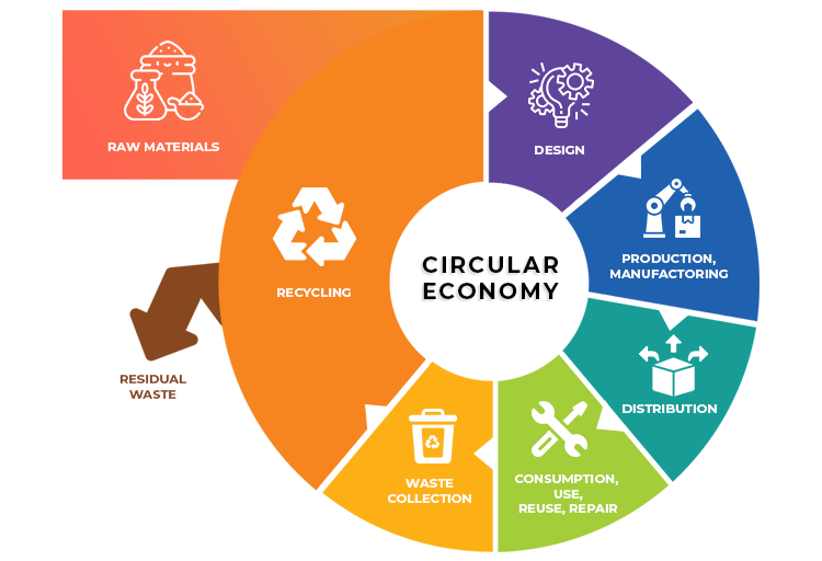 Circular Economy Bruschitech