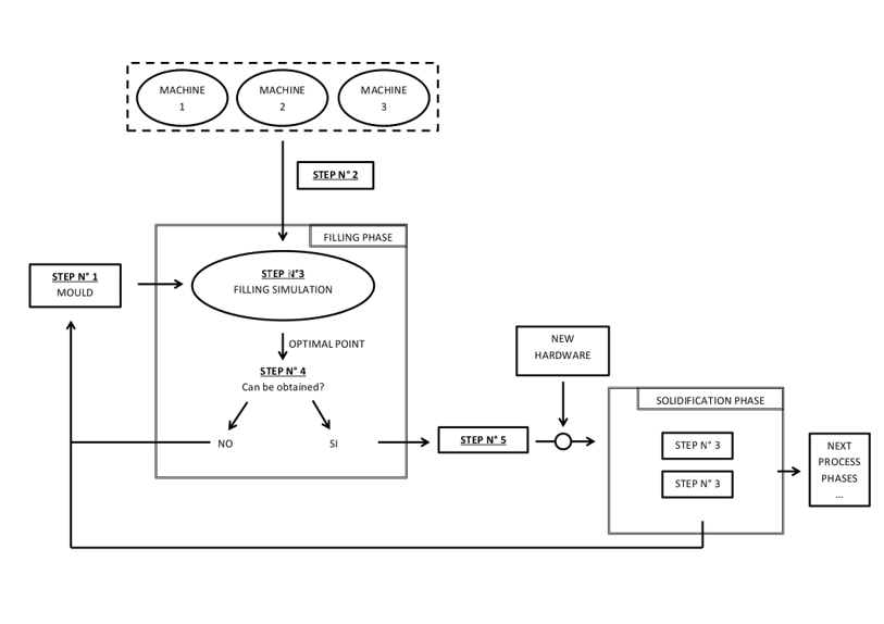 Simulation process