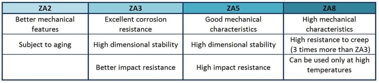 ZAMAK for hot chamber die casting