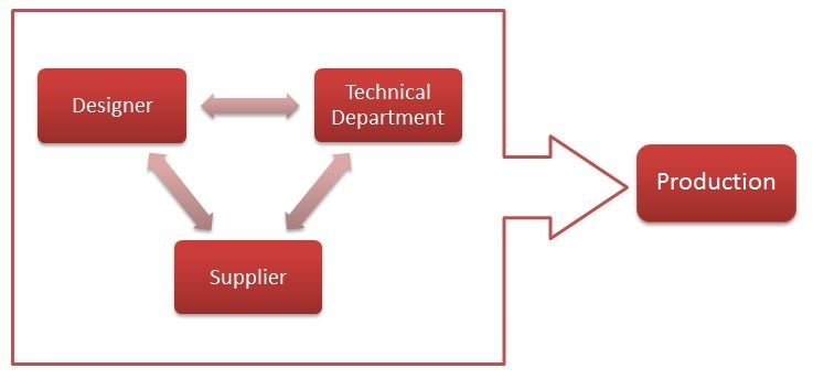 Product design for die casting DFM