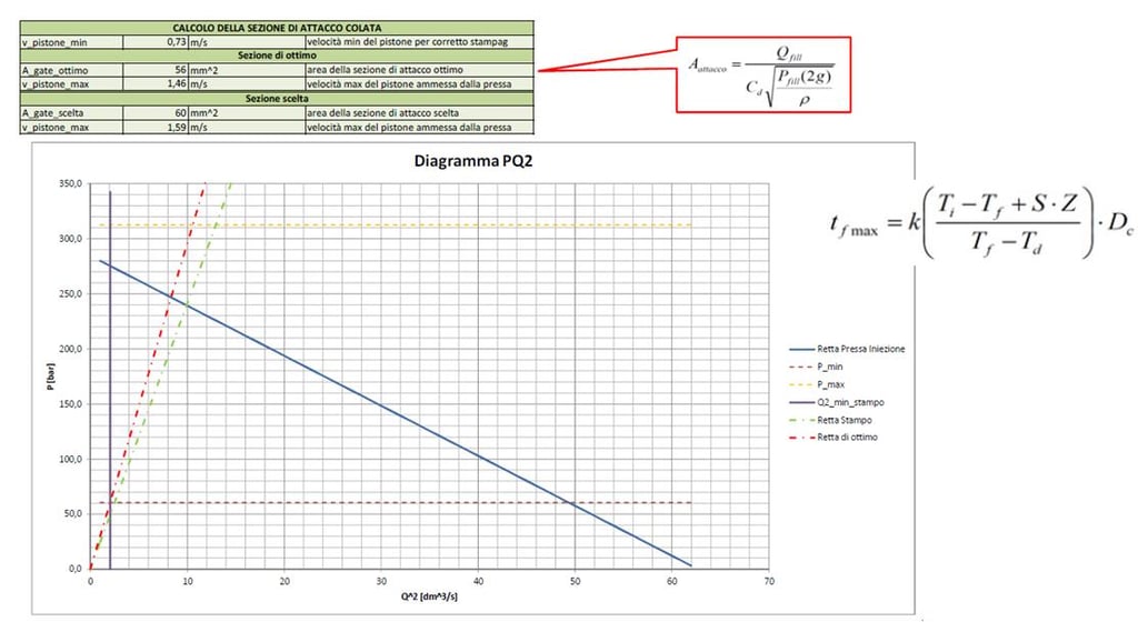 Mold design graph